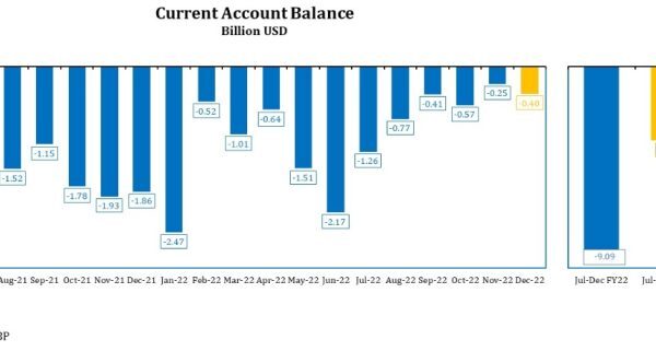 Current Account Deficit falls to $3.66 Billion in July-December
