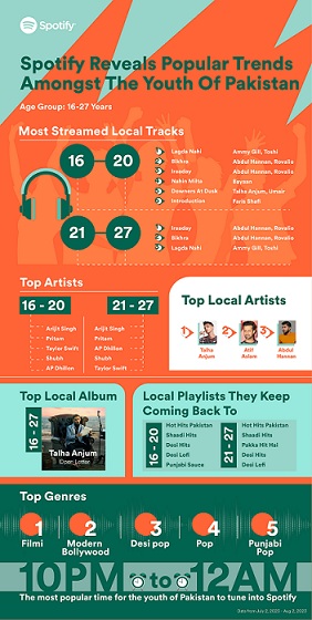 Spotify Reveals Popular Trends amongst Gen Z and Millennials of Pakistan