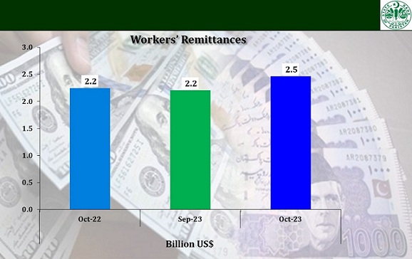 Workers’ remittances record $2.5 Billion