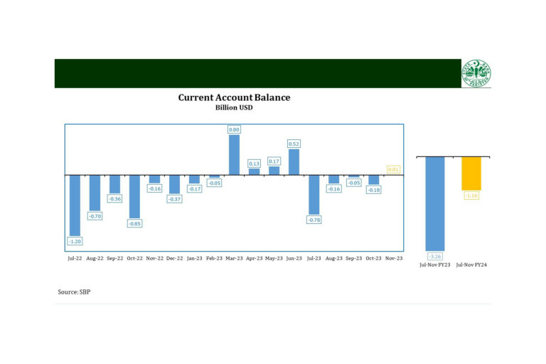 Current Account Deficit declines to $1.6Billion in 5 months: SBP