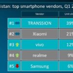 realme demonstrates remarkable performance in Pakistan’s smartphone market in Q1 2024