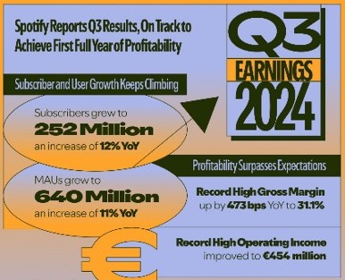 Spotify continues user and Premium subscriber growth in Q3