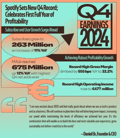 Spotify Reports Q4 2024 Earnings