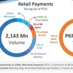 Retail Transactions Surge by 11%, Volume Hits 2,143 Million