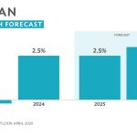 Economic Reforms to Boost Pakistan’s Growth to 2.5% in FY-2025
