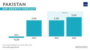 Economic Reforms to Boost Pakistan’s Growth to 2.5% in FY-2025