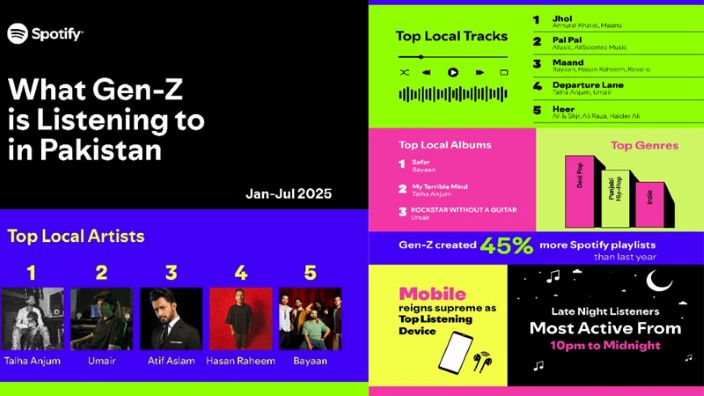 Spotify Unveils How Gen-Z is Redefining Music Discovery and Consumption in Pakistan