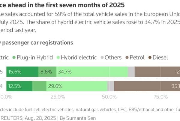 Europe’s July car sales rise most since April 2024, BYD ahead of Tesla