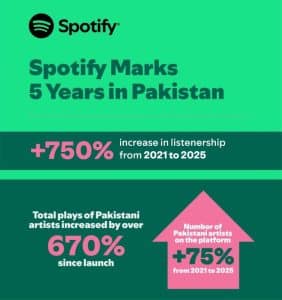 Made in Pakistan: Spotify Marks 5 Years of Music Discovery and Homegrown Growth