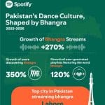 Pakistan is Dancing to Bhangra and Lahore is Leading the Beat