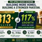 “PM Apna Ghar Scheme” spurs 117% surge in housing finance, Rs313bn loans approved